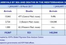 Total des arrivées par mer et décès en Méditerranée 2016-2017