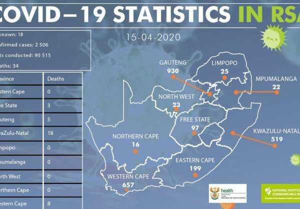 Coronavirus - Afrique du Sud : 2506 cas confirmés de COVID-19