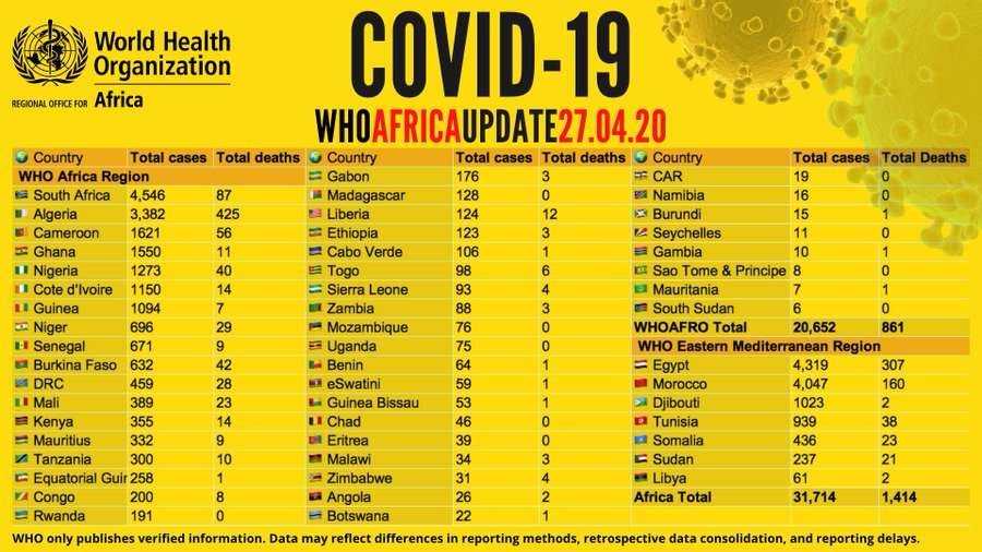 Coronavirus - Afrique : plus de 31 000 cas de COVID-19 en Afrique