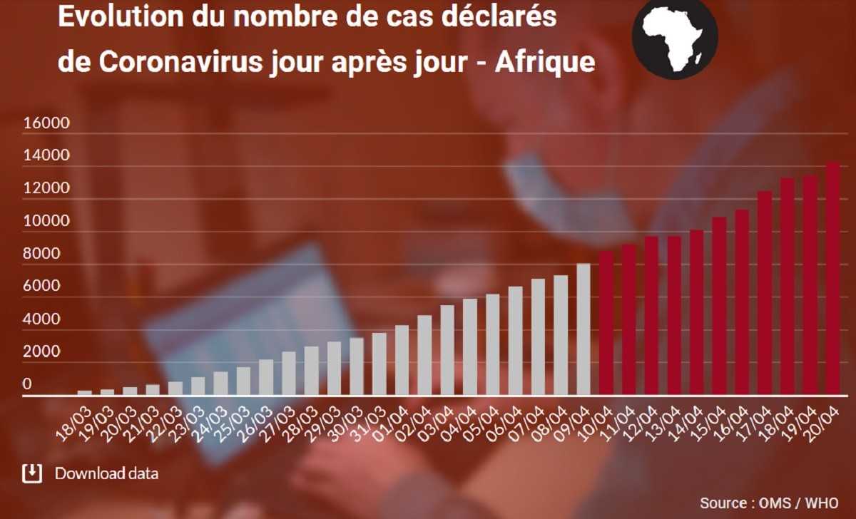 L'évolution lente mais régulière du Covid-19 en Afrique, l'Ouest du continent en danger