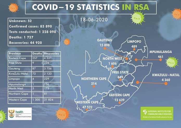 Covid-19 - Afrique du Sud : 3487 nouveaux cas 63 décès supplémentaires en 24h