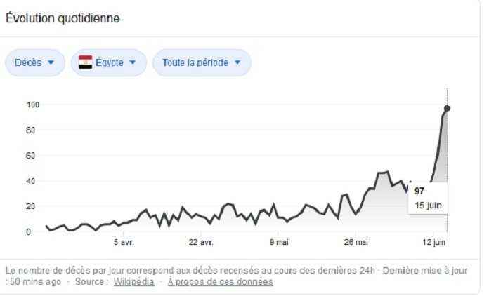 Covid-19 en Egypte : la pandémie progresse fortement