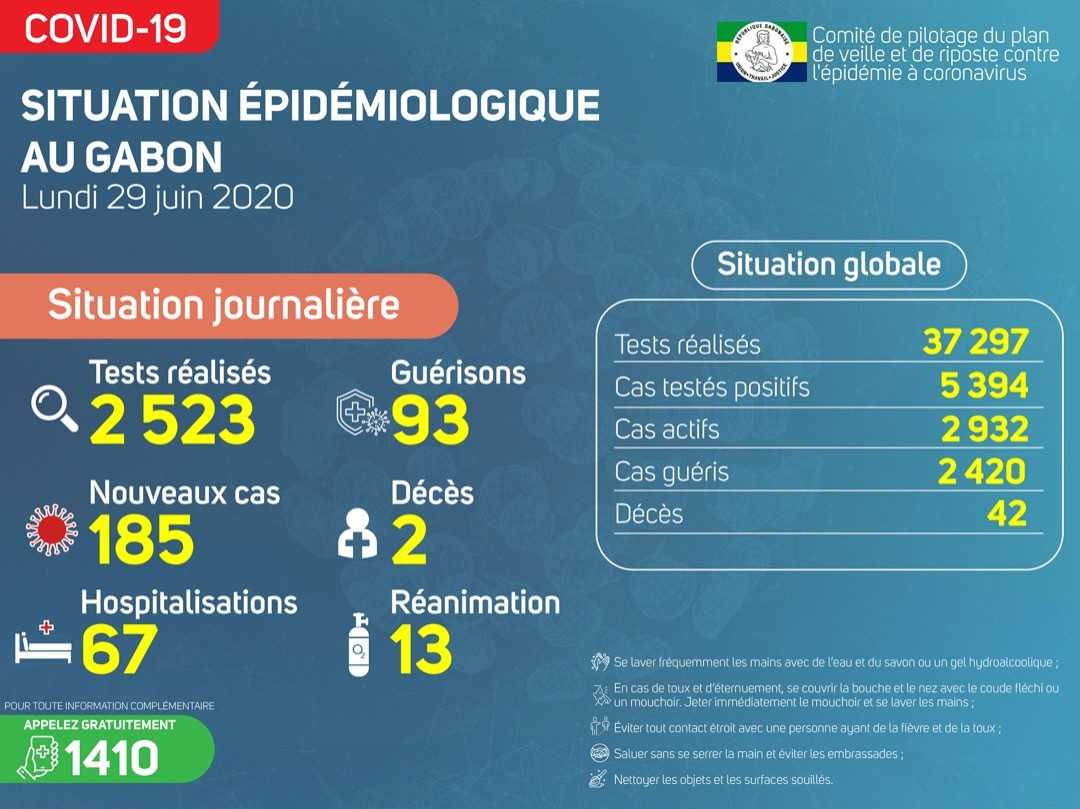 Coronavirus Gabon : Situation Épidémiologique au Gabon, 29 juin 2020