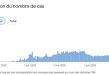 Covid-19 en Algérie : suivi quotidien du Coronavirus au 5 juillet 2020