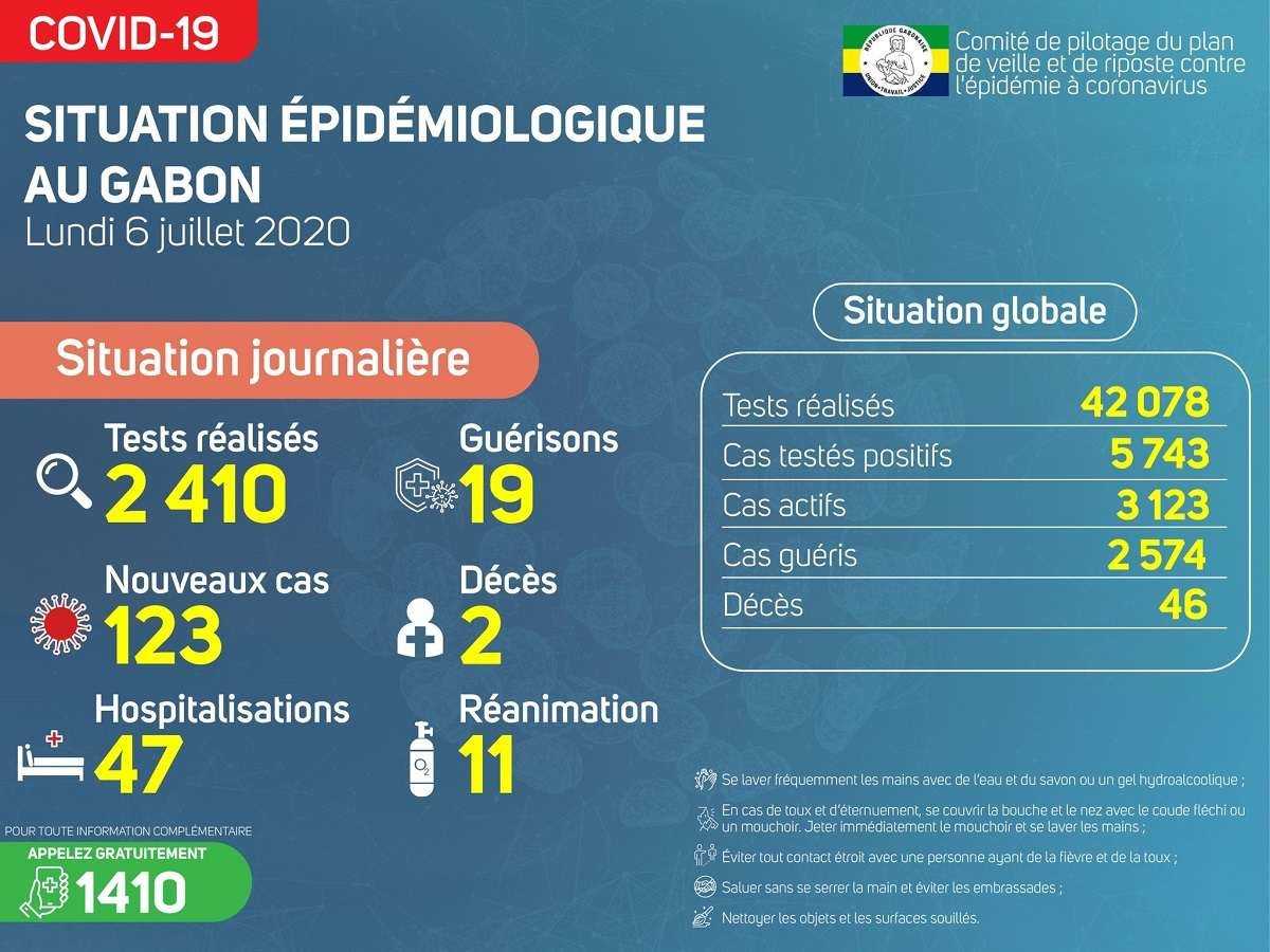 Coronavirus - Gabon : 2 décès et 123 nouveaux cas déclarés