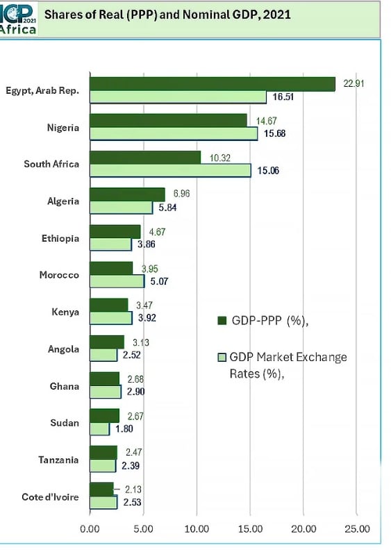 Classement PPP Banque africaine de développement