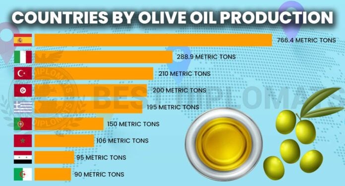 Production mondiale d'huile d'olive