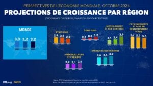 FMI Projection de croissance par région octobre 2024