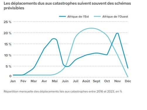 Déplacement liés aux catastrophes naturelles en Afrique