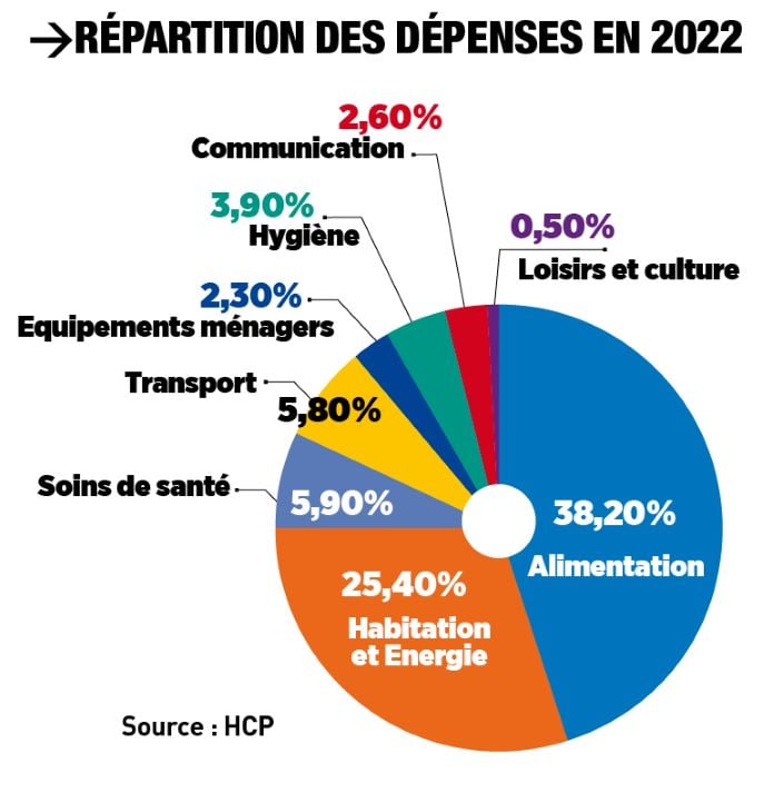 HCP Maroc répartition des dépenses d'un foyer